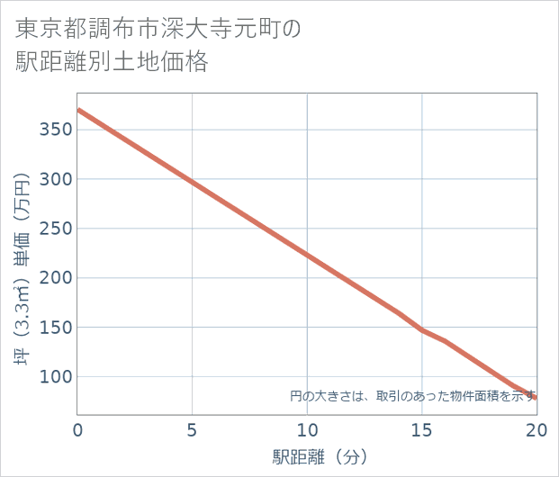 東京都調布市深大寺元町の徒歩距離別の土地坪単価