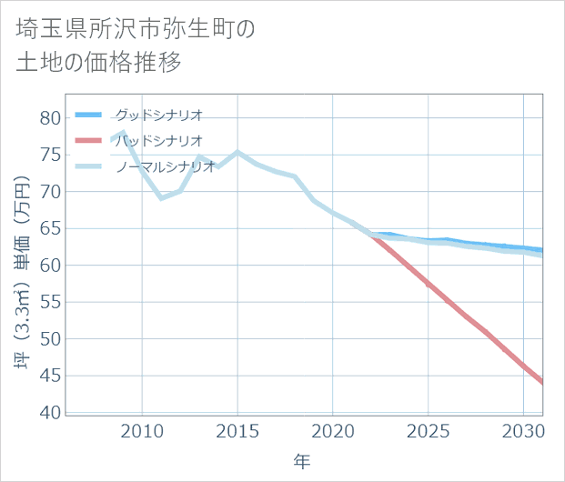 埼玉県所沢市弥生町の土地価格推移