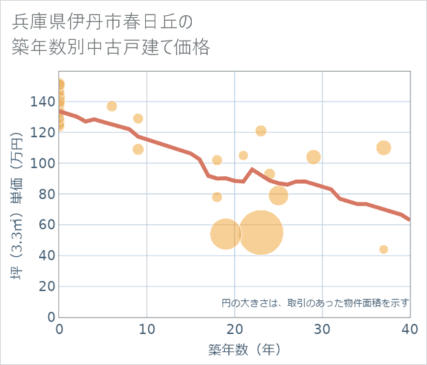 兵庫県伊丹市春日丘の築年数別の中古戸建て坪単価