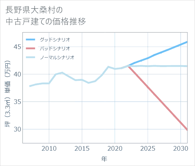 長野県大桑村の中古戸建て価格推移