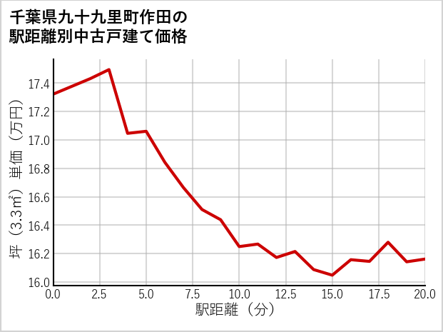千葉県九十九里町作田の徒歩距離別の中古戸建て坪単価