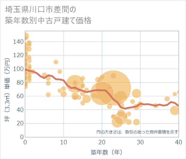 埼玉県川口市差間の築年数別の中古戸建て坪単価