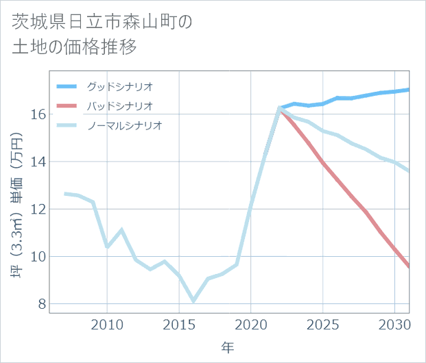 茨城県日立市森山町の土地価格推移