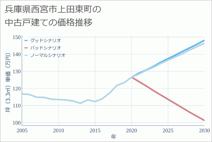 兵庫県西宮市上田東町の中古戸建て価格推移