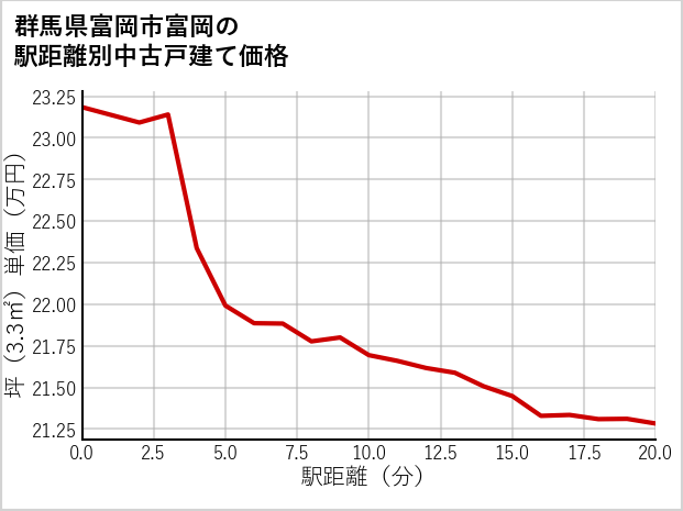 群馬県富岡市富岡の徒歩距離別の中古戸建て坪単価