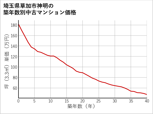 埼玉県草加市神明の築年数別の中古マンション坪単価