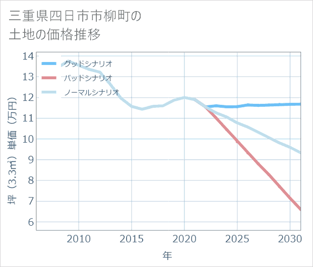 三重県四日市市柳町の土地価格推移