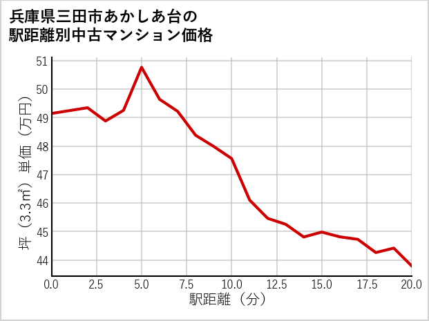 兵庫県三田市あかしあ台の徒歩距離別の中古マンション坪単価