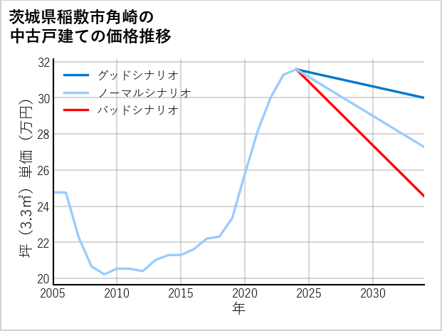 茨城県稲敷市角崎の中古戸建て価格推移