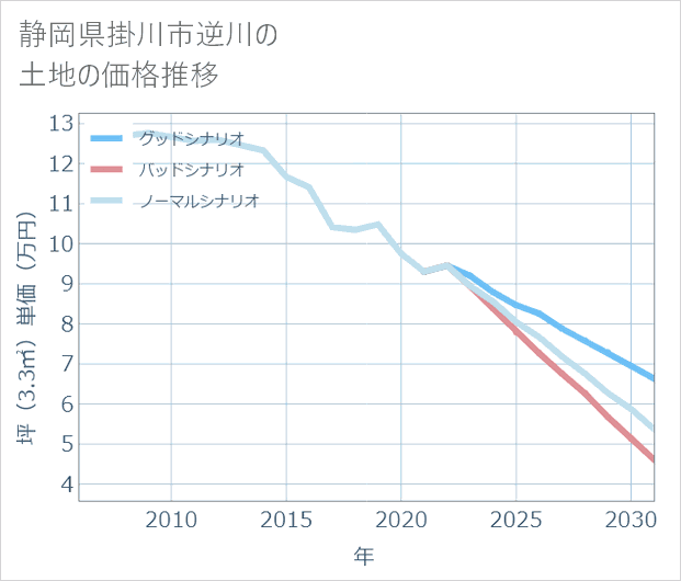 静岡県掛川市逆川の土地価格推移