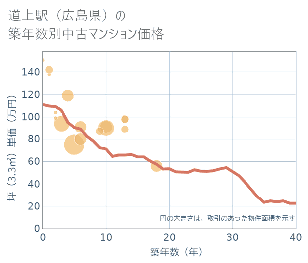 道上駅（広島県）の築年数別の中古マンション坪単価