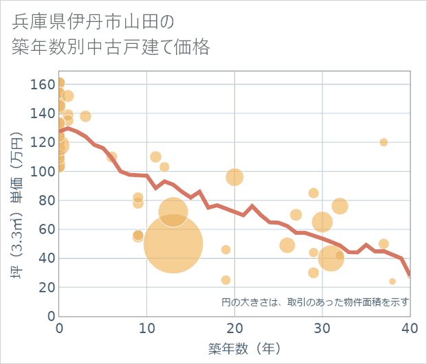 兵庫県伊丹市山田の築年数別の中古戸建て坪単価
