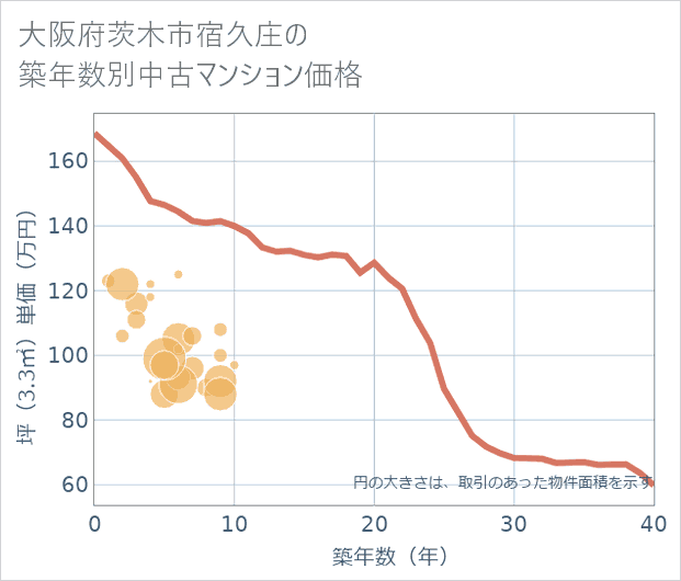 大阪府茨木市宿久庄の築年数別の中古マンション坪単価