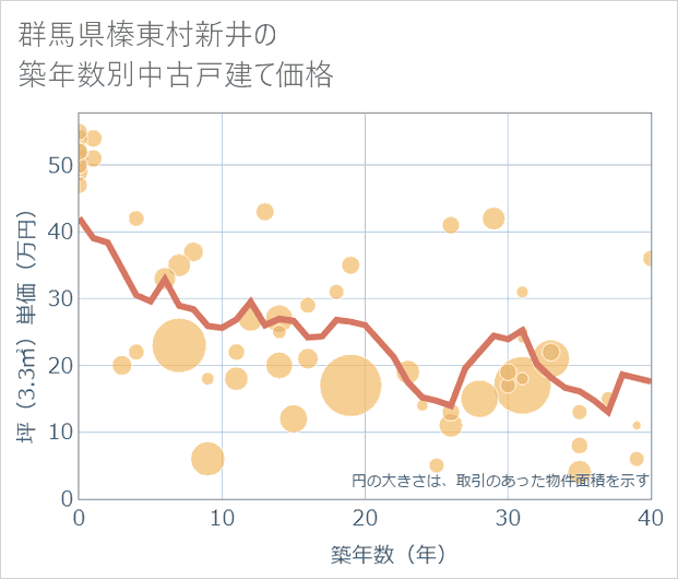 群馬県榛東村新井の築年数別の中古戸建て坪単価