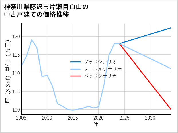 神奈川県藤沢市片瀬目白山の中古戸建て価格推移