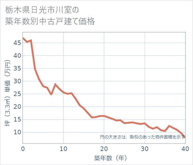 栃木県日光市川室の築年数別の中古戸建て坪単価