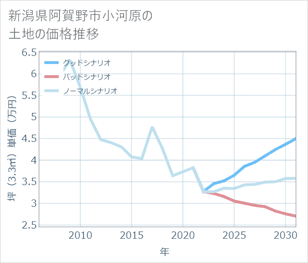 新潟県阿賀野市小河原の土地価格推移