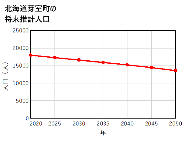 芽室町の将来推計人口
