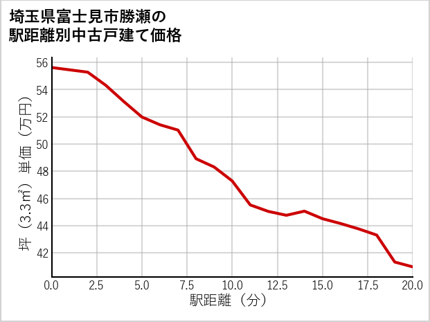 埼玉県富士見市勝瀬の徒歩距離別の中古戸建て坪単価