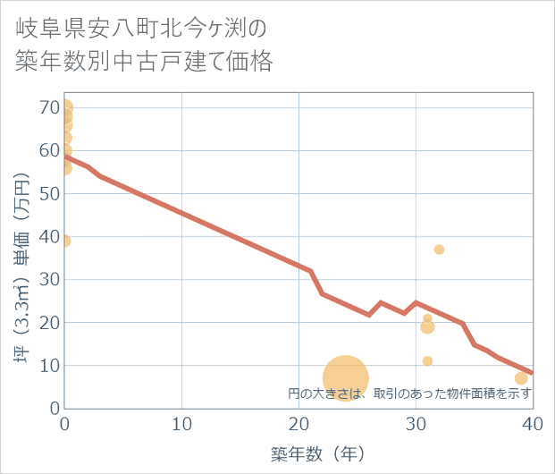 岐阜県安八町北今ケ渕の築年数別の中古戸建て坪単価
