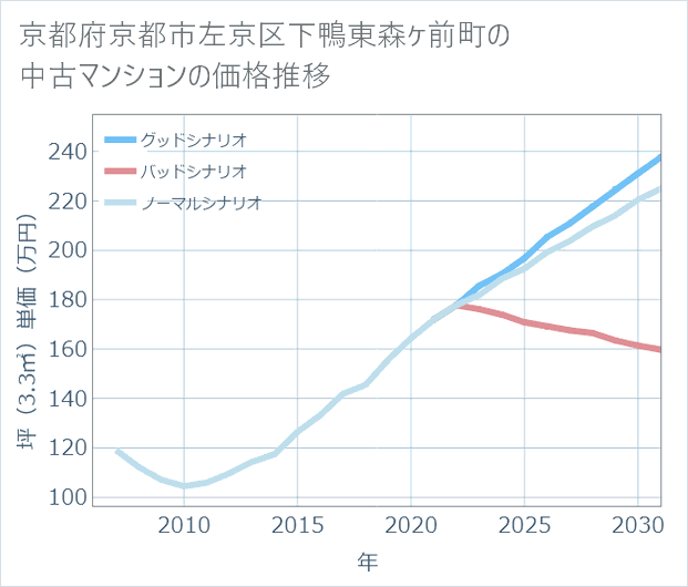 京都府京都市左京区下鴨東森ケ前町の中古マンション価格推移