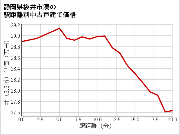 静岡県袋井市湊の徒歩距離別の中古戸建て坪単価