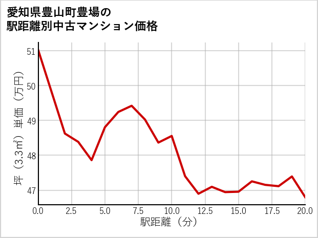 愛知県豊山町豊場の徒歩距離別の中古マンション坪単価