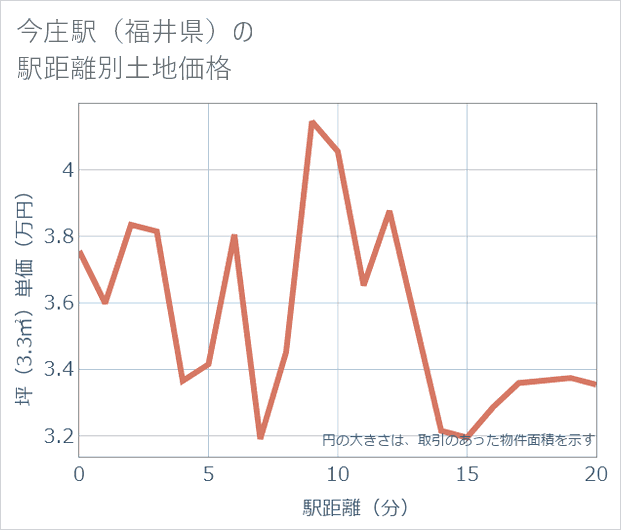 今庄駅(福井県)の徒歩距離別の土地坪単価