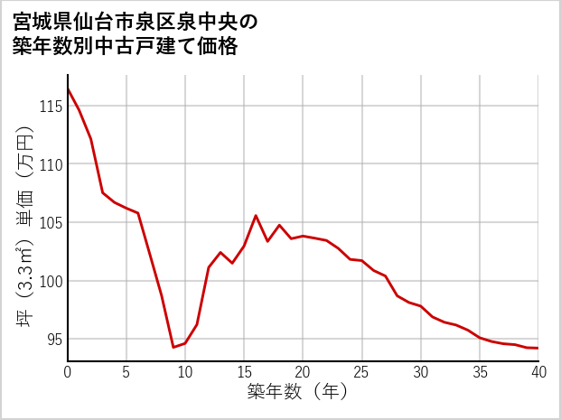 宮城県仙台市泉区泉中央の築年数別の中古戸建て坪単価