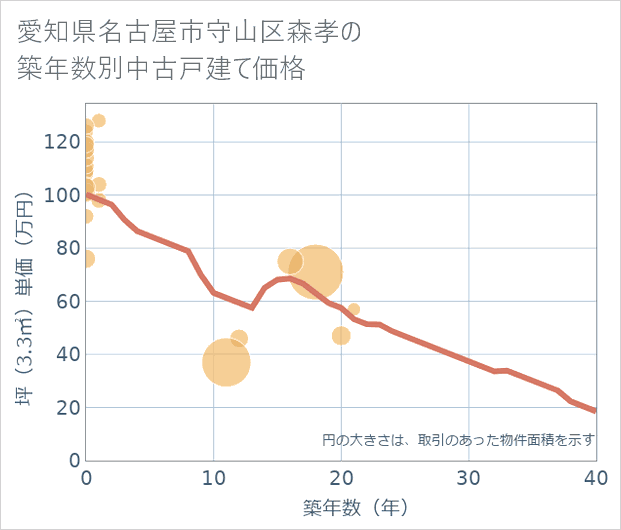 愛知県名古屋市守山区森孝の築年数別の中古戸建て坪単価