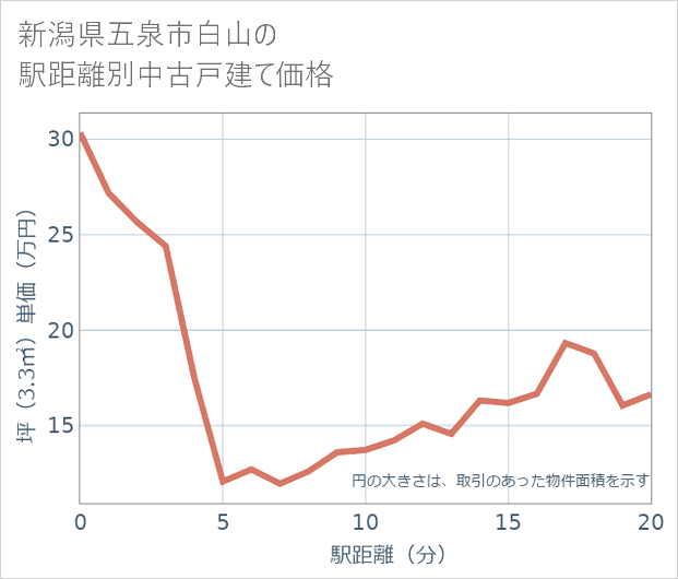 新潟県五泉市白山の徒歩距離別の中古戸建て坪単価