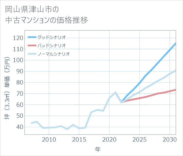 岡山県津山市の中古マンション価格推移