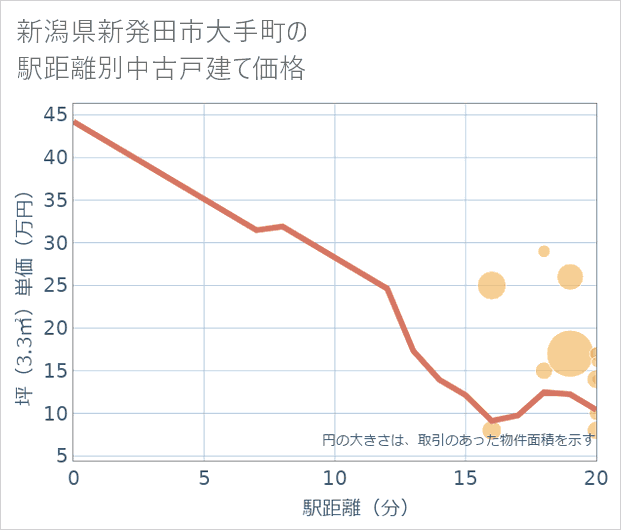 新潟県新発田市大手町の徒歩距離別の中古戸建て坪単価