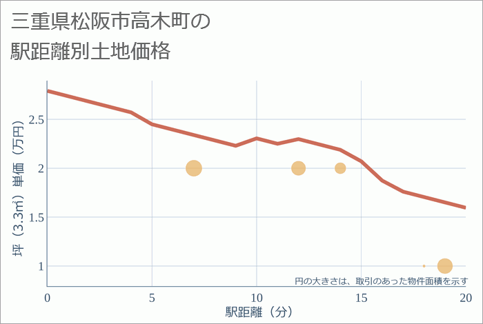 三重県松阪市高木町の徒歩距離別の土地坪単価