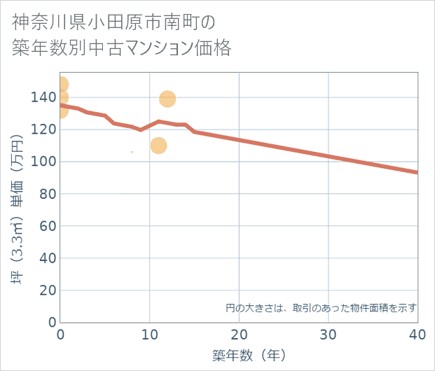 神奈川県小田原市南町の築年数別の中古マンション坪単価