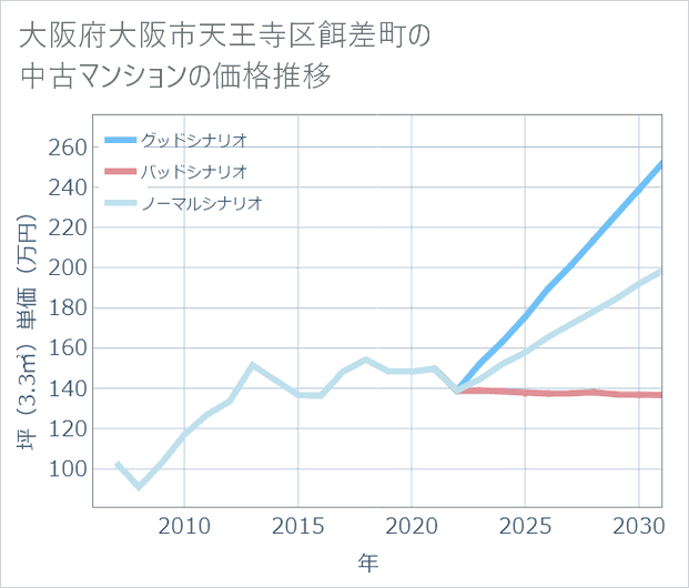 大阪府大阪市天王寺区餌差町の中古マンション価格推移