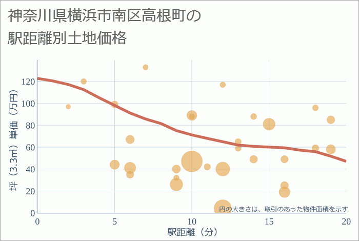 神奈川県横浜市南区高根町の徒歩距離別の土地坪単価