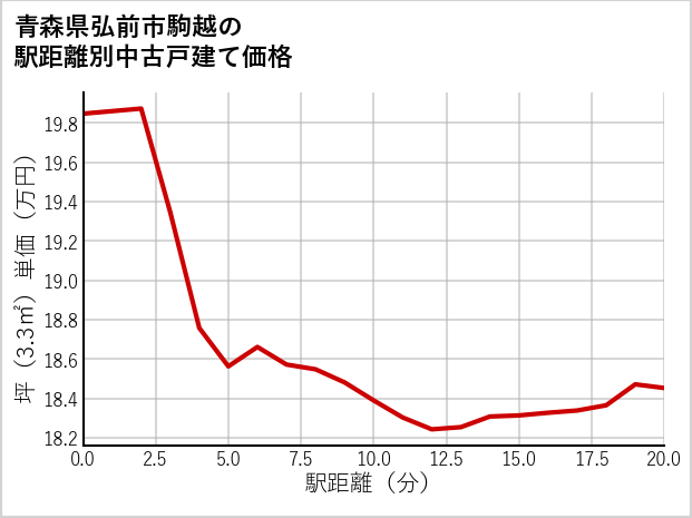 青森県弘前市駒越の徒歩距離別の中古戸建て坪単価