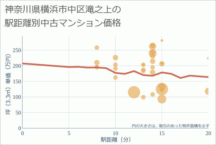 神奈川県横浜市中区滝之上の徒歩距離別の中古マンション坪単価