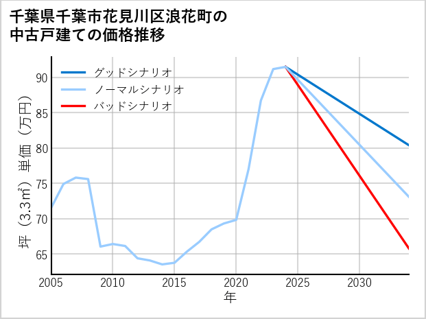 千葉県千葉市花見川区浪花町の中古戸建て価格推移