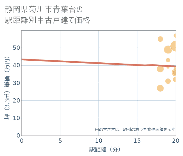 静岡県菊川市青葉台の徒歩距離別の中古戸建て坪単価