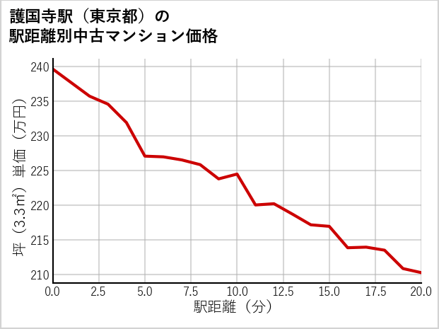 護国寺駅（東京都）の徒歩距離別の中古マンション坪単価