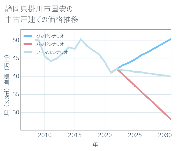 静岡県掛川市国安の中古戸建て価格推移