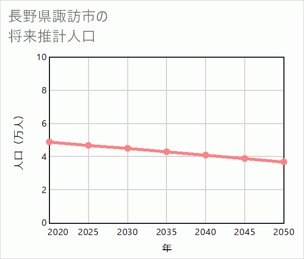 諏訪市の将来推計人口