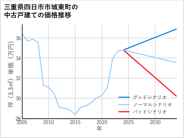 三重県四日市市城東町の中古戸建て価格推移