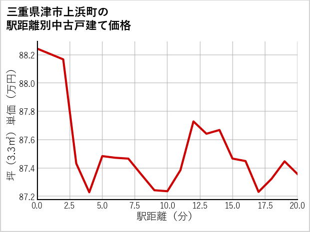 三重県津市上浜町の徒歩距離別の中古戸建て坪単価