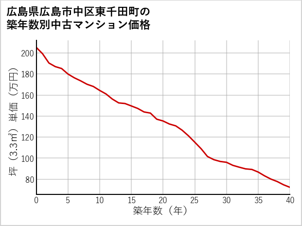 広島県広島市中区東千田町の築年数別の中古マンション坪単価