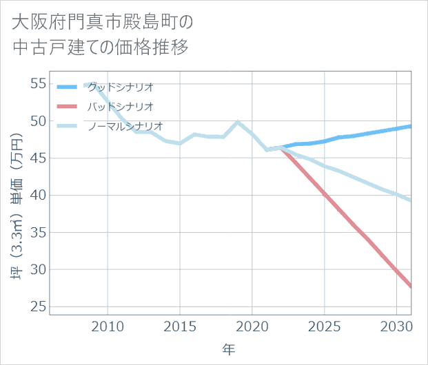 大阪府門真市殿島町の中古戸建て価格推移