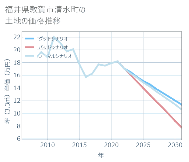 福井県敦賀市清水町の土地価格推移