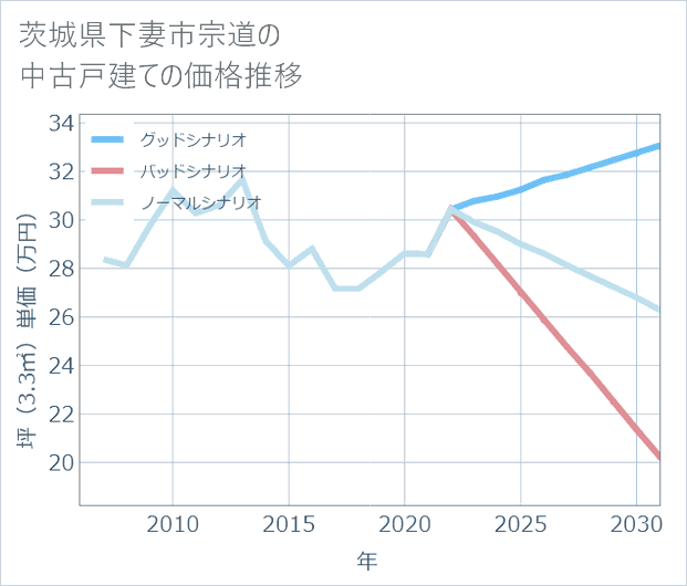 茨城県下妻市宗道の中古戸建て価格推移